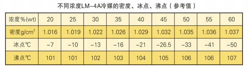 LM-4A冰河冷媒